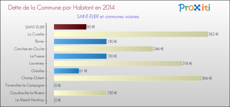 Dette par habitant de la commune en 2014 pour SAINT-ÉLIER et les communes proches Comparaison de la dette par habitant de la commune en 2014 pour SAINT-ÉLIER et les communes voisines