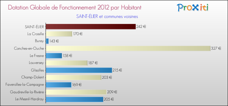 Montant des dotations globales de fonctionnement DGF par Habitant pour SAINT-ÉLIER et les communes proches Comparaison des des dotations globales de fonctionnement DGF par habitant pour SAINT-ÉLIER et les communes voisines