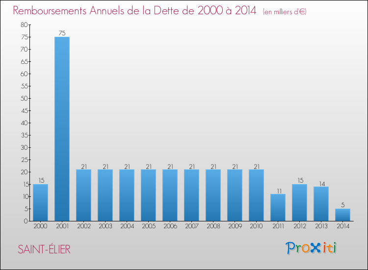 Evolution de l'annuité de la dette pour la commune de SAINT-ÉLIER de 2000 à 2014 Annuités de la dette pour SAINT-ÉLIER de 2000 à 2014