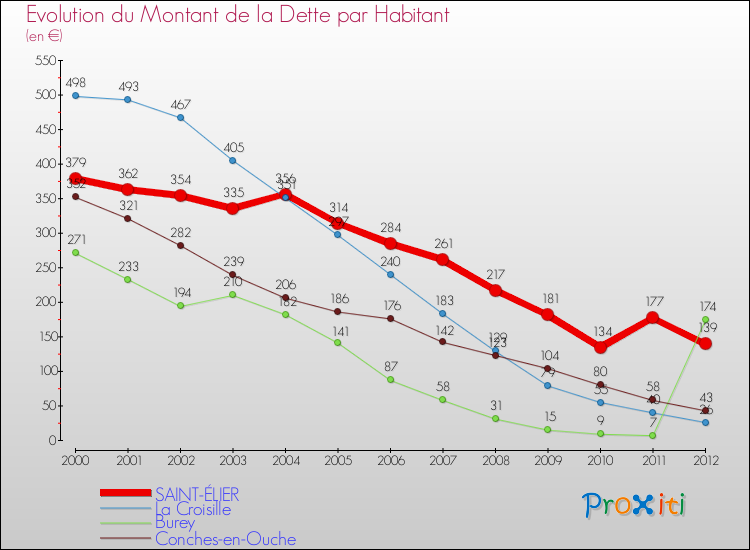 Evolution de la dette par habitant pour la commune de SAINT-ÉLIER et les communes proches de 2000 à 2012 Comparaison de la dette par habitant pour SAINT-ÉLIER et les communes voisines de 2000 à 2012