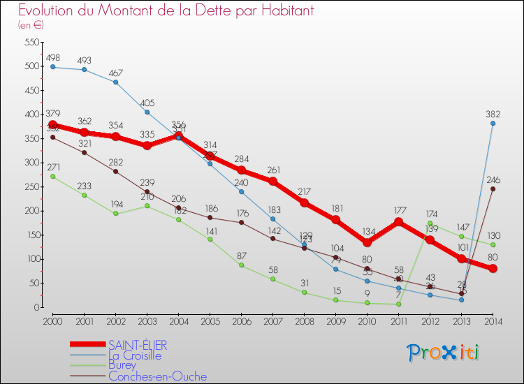 Evolution de la dette par habitant pour la commune de SAINT-ÉLIER et les communes proches de 2000 à 2014 Comparaison de la dette par habitant pour SAINT-ÉLIER et les communes voisines de 2000 à 2014