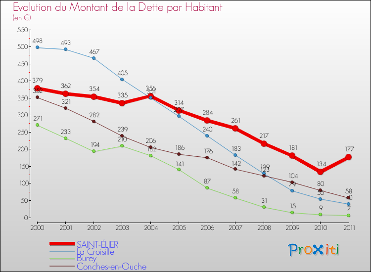 Evolution de la dette par habitant pour la commune de SAINT-ÉLIER et les communes proches Comparaison de la dette par habitant pour SAINT-ÉLIER et les communes voisines