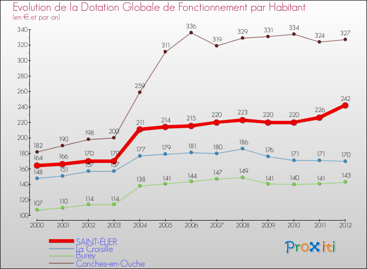 Evolution et montant de la dotation globale de fonctionnement par Habitant pour SAINT-ÉLIER et les communes proches Comparaison des dotations globales de fonctionnement par habitant pour SAINT-ÉLIER et les communes voisines