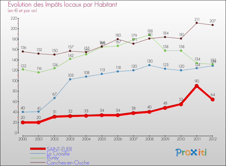 Evolution et montant des impôts locaux par Habitant pour SAINT-ÉLIER et les communes proches Comparaison des impôts locaux par habitant pour SAINT-ÉLIER et les communes voisines
