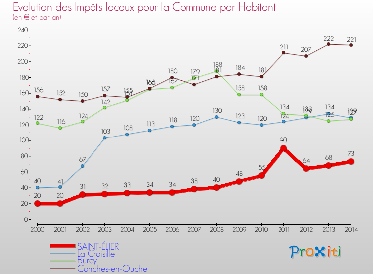 Evolution et montant des impôts locaux par Habitant pour SAINT-ÉLIER et les communes proches de 2000 à 2014 Comparaison des impôts locaux par habitant pour SAINT-ÉLIER et les communes voisines de 2000 à 2014