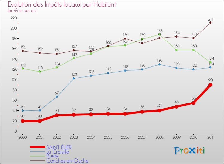 Evolution et montant des impôts locaux par Habitant pour SAINT-ÉLIER et les communes proches Comparaison des impôts locaux par habitant pour SAINT-ÉLIER et les communes voisines
