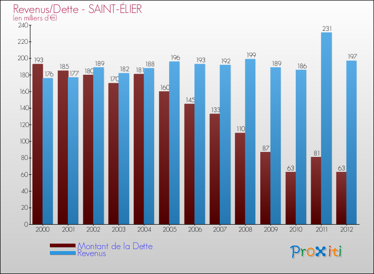 Evolution comparée de la dette et des revenus pour la commune de SAINT-ÉLIER de 2000 à 2012 Comparaison de la dette et des revenus pour SAINT-ÉLIER de 2000 à 2012