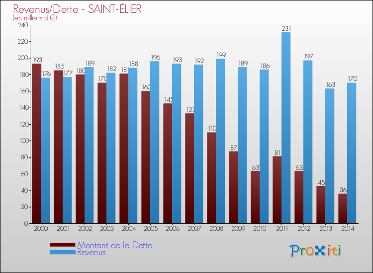 Evolution comparée de la dette et des revenus pour la commune de SAINT-ÉLIER de 2000 à 2014 Comparaison de la dette et des revenus pour SAINT-ÉLIER de 2000 à 2014