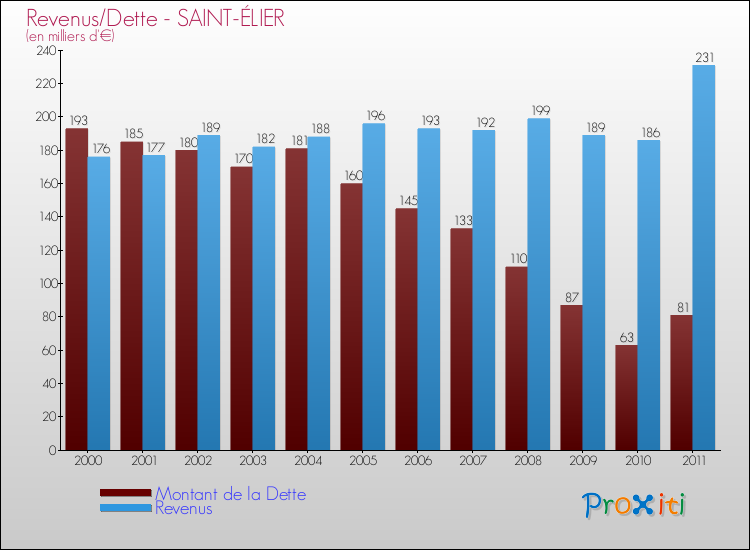 Evolution comparée de la dette et des revenus pour la commune de SAINT-ÉLIER de 2000 à 2011 Comparaison de la dette et des revenus pour SAINT-ÉLIER de 2000 à 2011