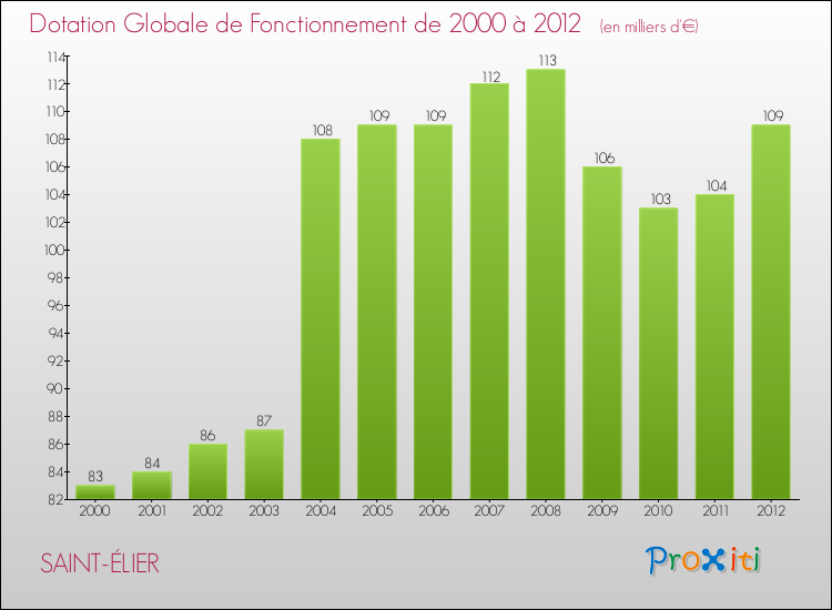 Evolution du montant de la Dotation Globale de Fonctionnement pour la commune de SAINT-ÉLIER de 2000 à 2012 Evolution du montant de la Dotation Globale de Fonctionnement pour SAINT-ÉLIER de 2000 à 2012