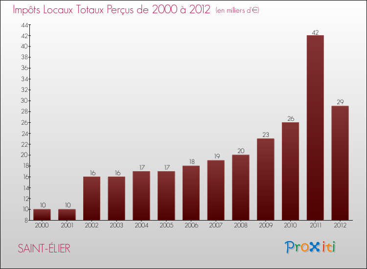 Evolution des Impôts Locaux pour la commune de SAINT-ÉLIER de 2000 à 2012 Evolution des Impôts Locaux pour SAINT-ÉLIER de 2000 à 2012