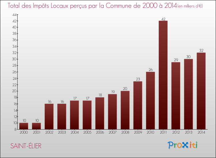 Evolution des Impôts Locaux pour la commune de SAINT-ÉLIER de 2000 à 2014 Evolution des Impôts Locaux pour SAINT-ÉLIER de 2000 à 2014