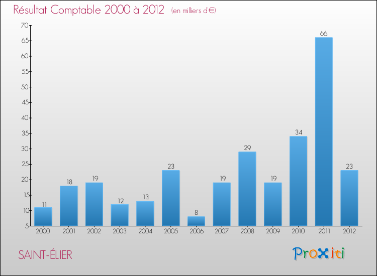 Evolution du résultat comptable pour la commune de SAINT-ÉLIER de 2000 à 2012 Evolution du résultat comptable pour SAINT-ÉLIER de 2000 à 2012