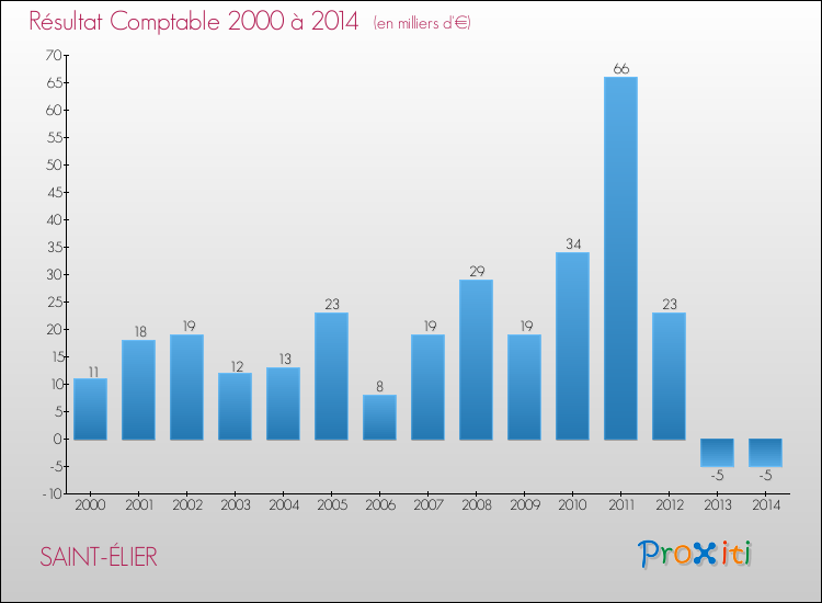 Evolution du résultat comptable pour la commune de SAINT-ÉLIER de 2000 à 2014 Evolution du résultat comptable pour SAINT-ÉLIER de 2000 à 2014