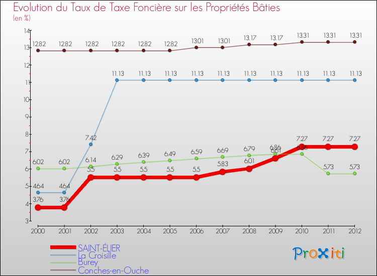 Evolution du taux de la taxe foncière sur le bati pour SAINT-ÉLIER et les communes proches de 2000 à 2012 Comparaison des taux de taxe foncière sur le bati pour SAINT-ÉLIER et les communes voisines de 2000 à 2012