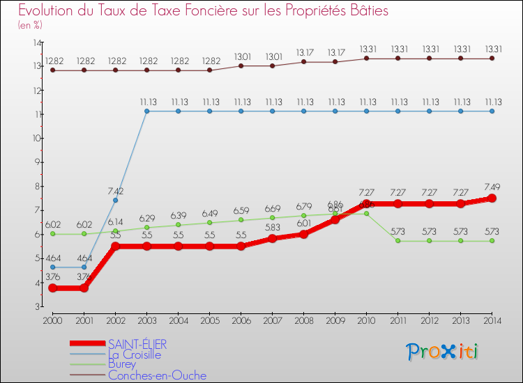 Evolution du taux de la taxe foncière sur le bati pour SAINT-ÉLIER et les communes proches de 2000 à 2014 Comparaison des taux de taxe foncière sur le bati pour SAINT-ÉLIER et les communes voisines de 2000 à 2014