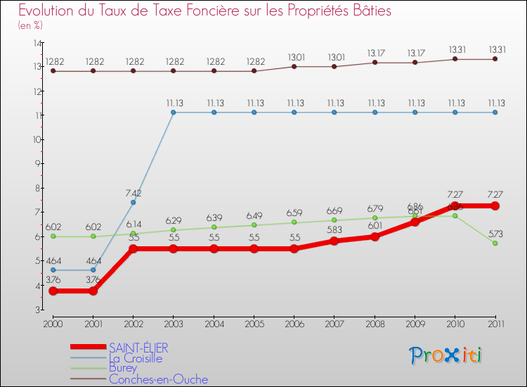 Evolution du taux de la taxe foncière sur le bati pour SAINT-ÉLIER et les communes proches Comparaison des taux de taxe foncière sur le bati pour SAINT-ÉLIER et les communes voisines