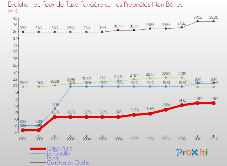 Evolution du taux de la taxe foncière sur les immeubles et terrains non batis pour SAINT-ÉLIER et les communes proches de 2000 à 2012 Comparaison des taux de la taxe foncière sur les immeubles et terrains non batis pour SAINT-ÉLIER et les communes voisines de 2000 à 2012