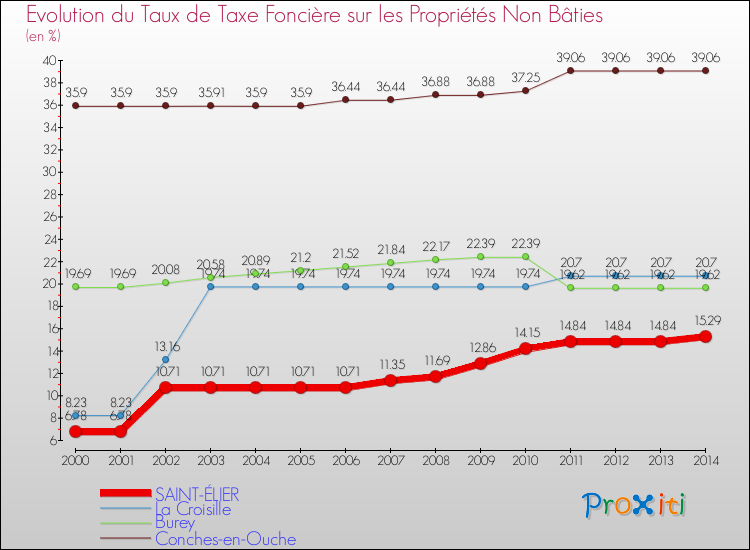 Evolution du taux de la taxe foncière sur les immeubles et terrains non batis pour SAINT-ÉLIER et les communes proches de 2000 à 2014 Comparaison des taux de la taxe foncière sur les immeubles et terrains non batis pour SAINT-ÉLIER et les communes voisines de 2000 à 2014