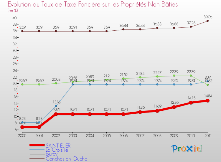 Evolution du taux de la taxe foncière sur les immeubles et terrains non batis pour SAINT-ÉLIER et les communes proches Comparaison des taux de la taxe foncière sur les immeubles et terrains non batis pour SAINT-ÉLIER et les communes voisines