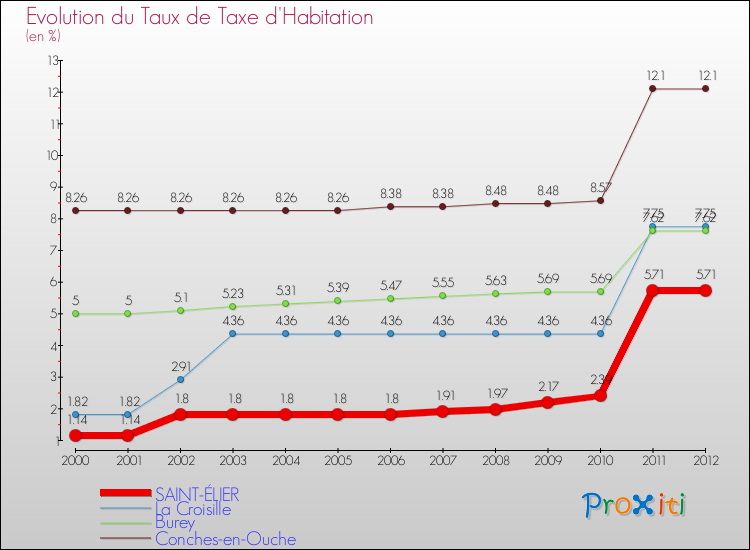 Evolution du taux de la taxe d'habitation pour SAINT-ÉLIER et les communes proches Comparaison des taux de la taxe d'habitation pour SAINT-ÉLIER et les communes voisines