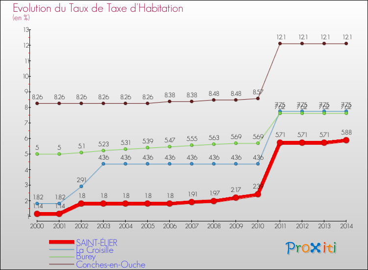 Evolution du taux de la taxe d'habitation pour SAINT-ÉLIER et les communes proches de 2000 à 2014 Comparaison des taux de la taxe d'habitation pour SAINT-ÉLIER et les communes voisines de 2000 à 2014