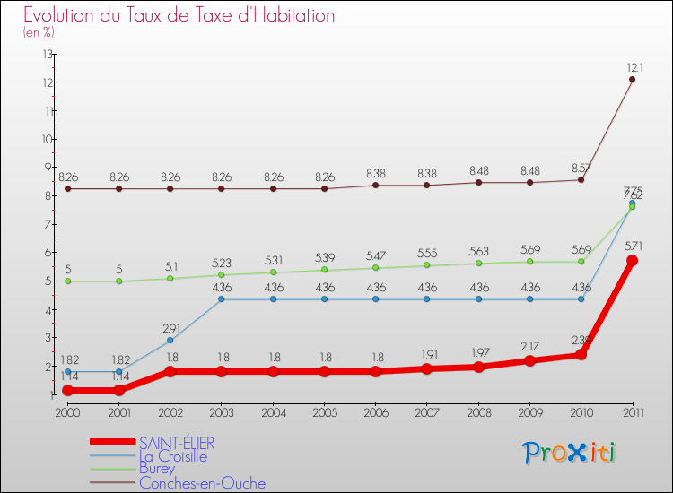 Evolution du taux de la taxe d'habitation pour SAINT-ÉLIER et les communes proches Comparaison des taux de la taxe d'habitation pour SAINT-ÉLIER et les communes voisines