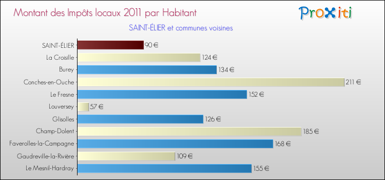Montant des impôts locaux par Habitant pour SAINT-ÉLIER et les communes proches Comparaison des impôts locaux par habitant pour SAINT-ÉLIER et les communes voisines