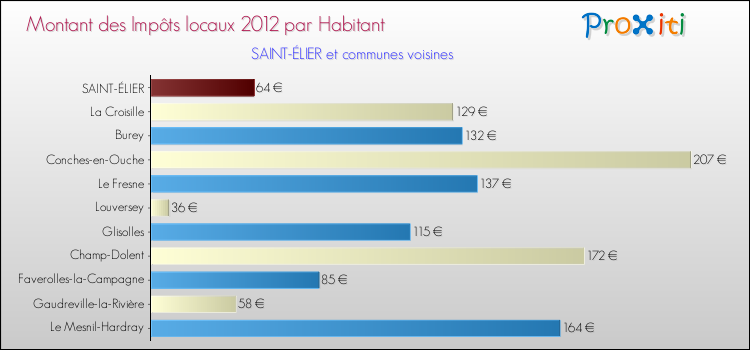 Montant des impôts locaux par Habitant pour SAINT-ÉLIER et les communes proches Comparaison des impôts locaux par habitant pour SAINT-ÉLIER et les communes voisines