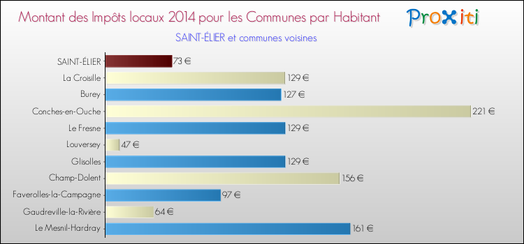 Montant des impôts locaux par Habitant pour SAINT-ÉLIER et les communes proches en 2014 Comparaison des impôts locaux par habitant pour SAINT-ÉLIER et les communes voisines en 2014