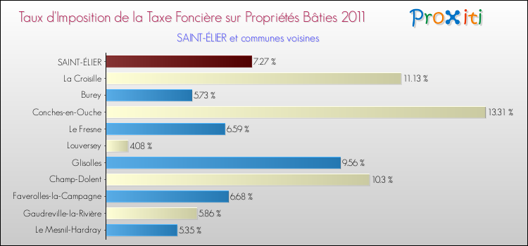 Taux d'imposition de la taxe foncière sur le bati 2011 pour SAINT-ÉLIER et les communes proches Comparaison des taux d'imposition de la taxe foncière sur le bati 2011 pour SAINT-ÉLIER et les communes voisines