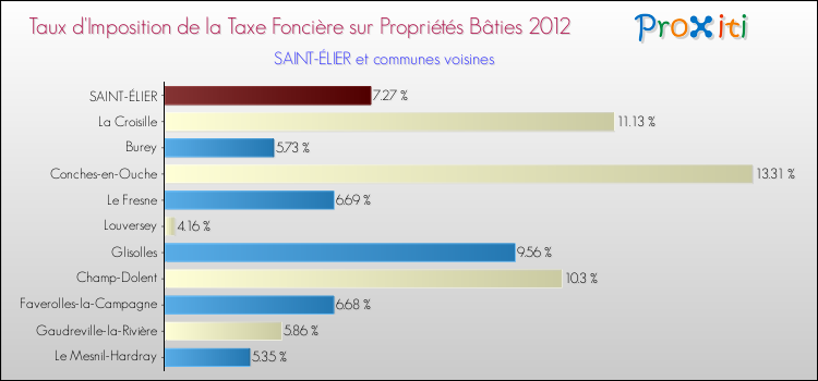 Taux d'imposition de la taxe foncière sur le bati 2012 pour SAINT-ÉLIER et les communes proches Comparaison des taux d'imposition de la taxe foncière sur le bati 2012 pour SAINT-ÉLIER et les communes voisines