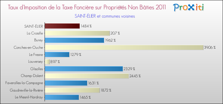 Taux d'imposition de la taxe foncière sur les immeubles et terrains non batis 2011 pour SAINT-ÉLIER et les communes proches Comparaison des taux d'imposition de la taxe foncière sur les immeubles et terrains non batis 2011 pour SAINT-ÉLIER et les communes voisines