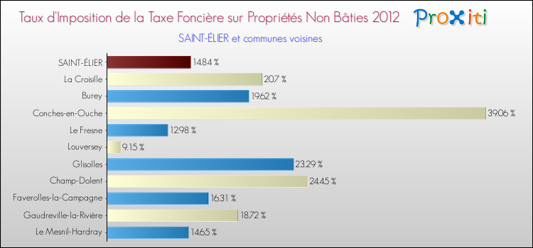 Taux d'imposition de la taxe foncière sur les immeubles et terrains non batis 2012 pour SAINT-ÉLIER et les communes proches Comparaison des taux d'imposition de la taxe foncière sur les immeubles et terrains non batis 2012 pour SAINT-ÉLIER et les communes voisines
