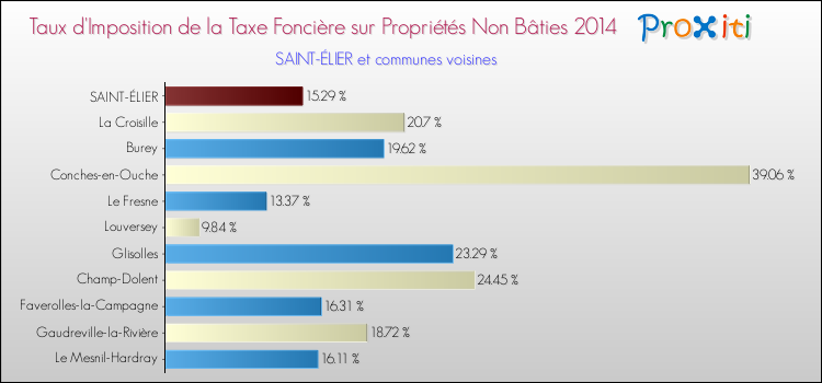 Taux d'imposition de la taxe foncière sur les immeubles et terrains non batis 2014 pour SAINT-ÉLIER et les communes proches Comparaison des taux d'imposition de la taxe foncière sur les immeubles et terrains non batis 2014 pour SAINT-ÉLIER et les communes voisines