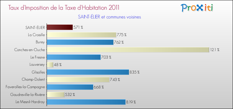 Taux d'imposition de la taxe d'habitation 2011 pour SAINT-ÉLIER et les communes proches Comparaison des taux d'imposition de la taxe d'habitation 2011 pour SAINT-ÉLIER et les communes voisines