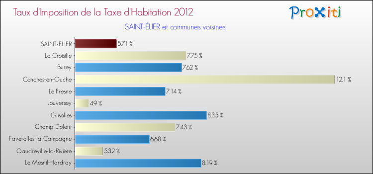 Taux d'imposition de la taxe d'habitation 2012 pour SAINT-ÉLIER et les communes proches Comparaison des taux d'imposition de la taxe d'habitation 2012 pour SAINT-ÉLIER et les communes voisines