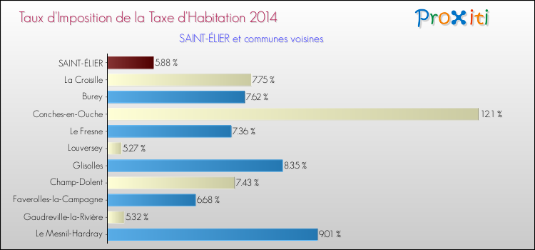 Taux d'imposition de la taxe d'habitation 2014 pour SAINT-ÉLIER et les communes proches Comparaison des taux d'imposition de la taxe d'habitation 2014 pour SAINT-ÉLIER et les communes voisines