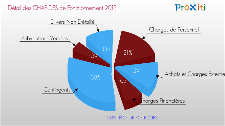 Décomposition des Charges de Fonctionnement 2012 de la commune de SAINT-ÉLOI-DE-FOURQUES Charges de Fonctionnement 2012 pour la commune de SAINT-ÉLOI-DE-FOURQUES