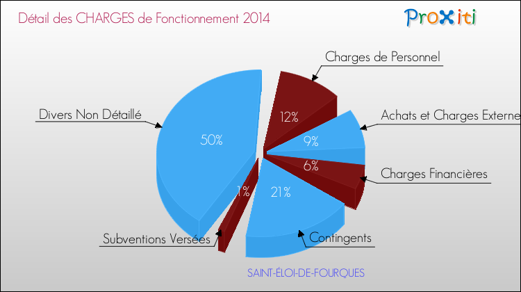 Décomposition des Charges de Fonctionnement 2014 de la commune de SAINT-ÉLOI-DE-FOURQUES Charges de Fonctionnement 2014 pour la commune de SAINT-ÉLOI-DE-FOURQUES