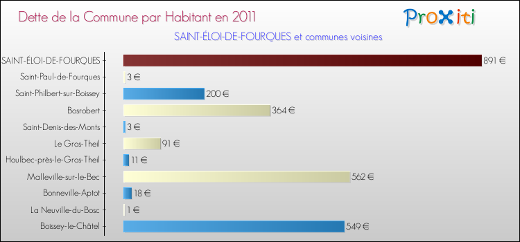 Dette par habitant de la commune en 2011 pour SAINT-ÉLOI-DE-FOURQUES et les communes proches Comparaison de la dette par habitant de la commune en 2011 pour SAINT-ÉLOI-DE-FOURQUES et les communes voisines