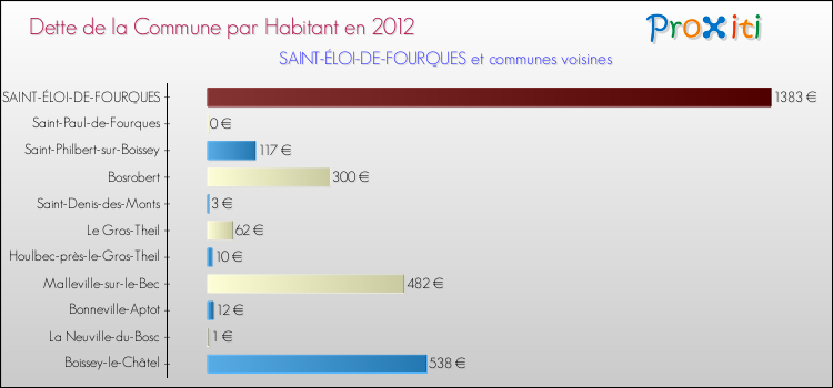 Dette par habitant de la commune en 2012 pour SAINT-ÉLOI-DE-FOURQUES et les communes proches Comparaison de la dette par habitant de la commune en 2012 pour SAINT-ÉLOI-DE-FOURQUES et les communes voisines