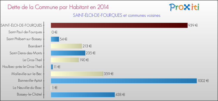 Dette par habitant de la commune en 2014 pour SAINT-ÉLOI-DE-FOURQUES et les communes proches Comparaison de la dette par habitant de la commune en 2014 pour SAINT-ÉLOI-DE-FOURQUES et les communes voisines