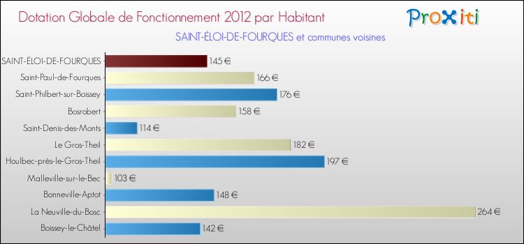 Montant des dotations globales de fonctionnement DGF par Habitant pour SAINT-ÉLOI-DE-FOURQUES et les communes proches Comparaison des des dotations globales de fonctionnement DGF par habitant pour SAINT-ÉLOI-DE-FOURQUES et les communes voisines