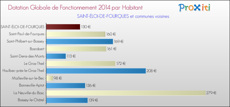 Montant des dotations globales de fonctionnement DGF par Habitant pour SAINT-ÉLOI-DE-FOURQUES et les communes proches en 2014. Comparaison des des dotations globales de fonctionnement DGF par habitant pour SAINT-ÉLOI-DE-FOURQUES et les communes voisines en 2014.