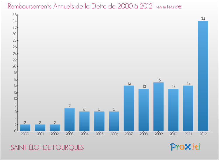 Evolution de l'annuité de la dette pour la commune de SAINT-ÉLOI-DE-FOURQUES de 2000 à 2012 Annuités de la dette pour SAINT-ÉLOI-DE-FOURQUES de 2000 à 2012