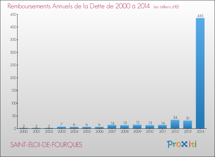 Evolution de l'annuité de la dette pour la commune de SAINT-ÉLOI-DE-FOURQUES de 2000 à 2014 Annuités de la dette pour SAINT-ÉLOI-DE-FOURQUES de 2000 à 2014