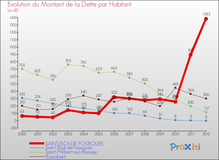 Evolution de la dette par habitant pour la commune de SAINT-ÉLOI-DE-FOURQUES et les communes proches de 2000 à 2012 Comparaison de la dette par habitant pour SAINT-ÉLOI-DE-FOURQUES et les communes voisines de 2000 à 2012