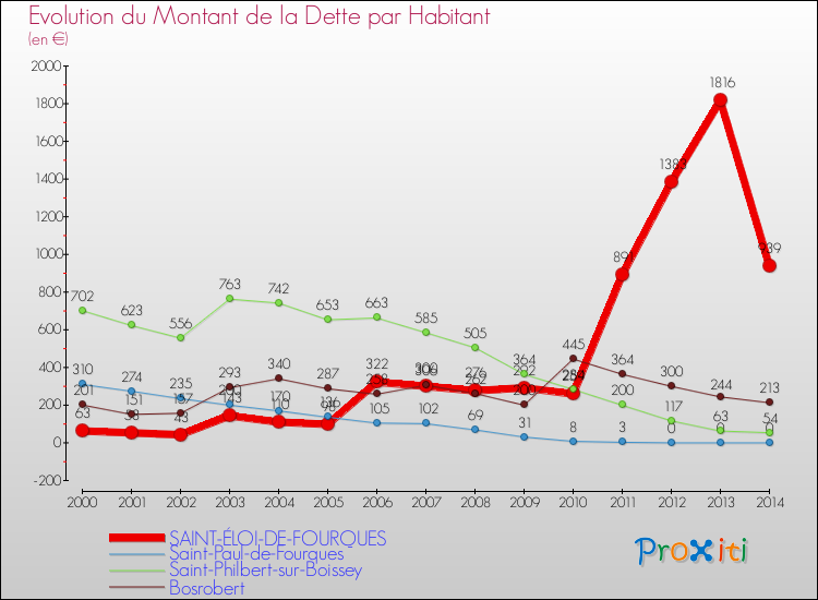 Evolution de la dette par habitant pour la commune de SAINT-ÉLOI-DE-FOURQUES et les communes proches de 2000 à 2014 Comparaison de la dette par habitant pour SAINT-ÉLOI-DE-FOURQUES et les communes voisines de 2000 à 2014