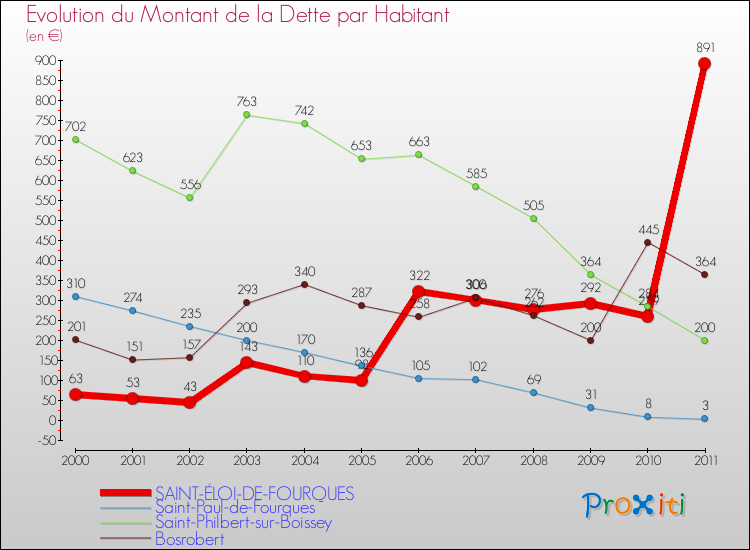 Evolution de la dette par habitant pour la commune de SAINT-ÉLOI-DE-FOURQUES et les communes proches Comparaison de la dette par habitant pour SAINT-ÉLOI-DE-FOURQUES et les communes voisines